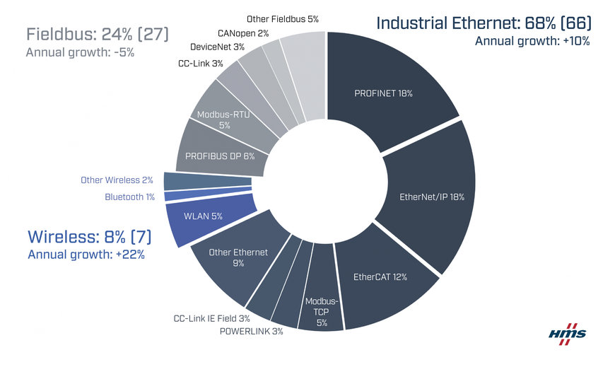 Croissance continue des réseaux Ethernet industriel et sans fil : l'état des lieux du marché des réseaux industriels en 2023 par HMS Networks